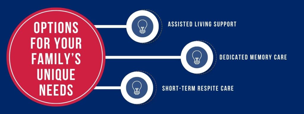infographic that says 'Options for Your Family’s Unique Needs, Assisted Living Support, Dedicated Memory Care, Short-Term Respite Care'