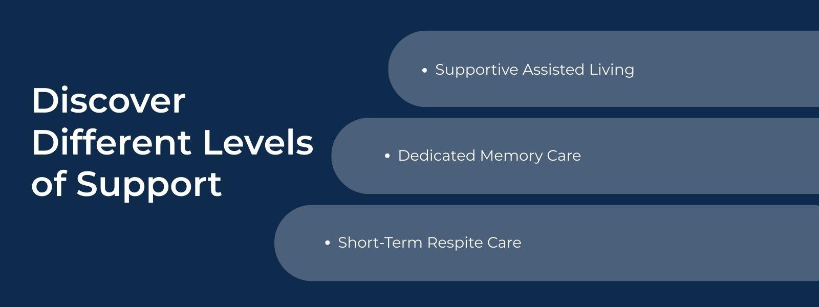 infographic that says 'Discover Different Levels of Support, Supportive Assisted Living, Dedicated Memory Care, Short-Term Respite Care'